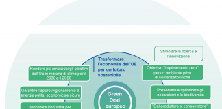Il Green Deal Europeo